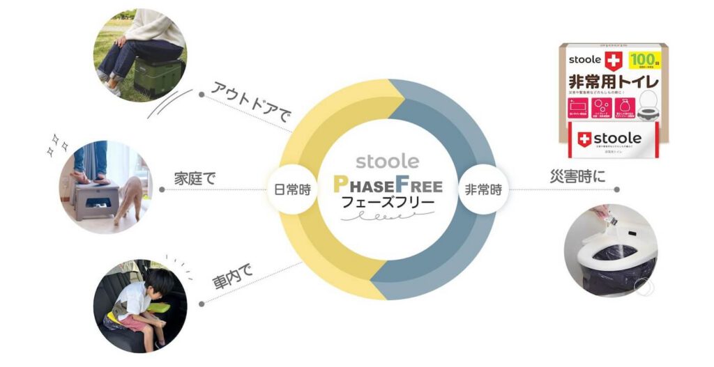 フェーズフリーの概念を表した円形の図